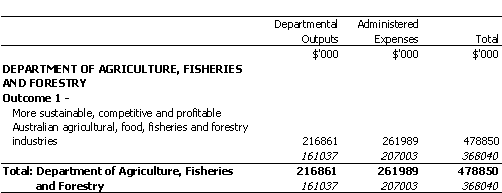 AGRICULTURE, FISHERIES AND FORESTRY PORTFOLIO