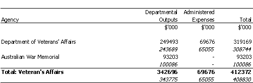 VETERANS' AFFAIRS PORTFOLIO