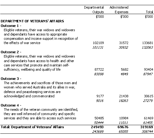 VETERANS' AFFAIRS PORTFOLIO