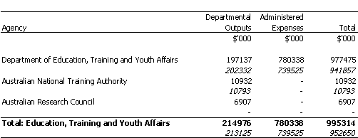 EDUCATION, TRAINING AND YOUTH AFFAIRS PORTFOLIO