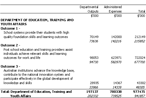 EDUCATION, TRAINING AND YOUTH AFFAIRS PORTFOLIO