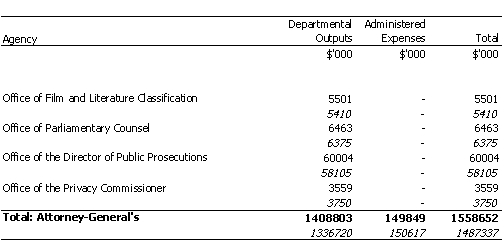 ATTORNEY-GENERAL'S PORTFOLIO