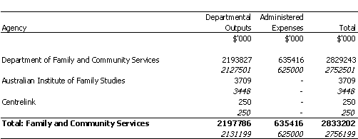 FAMILY AND COMMUNITY SERVICES PORTFOLIO