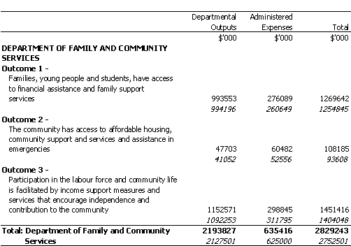 FAMILY AND COMMUNITY SERVICES PORTFOLIO