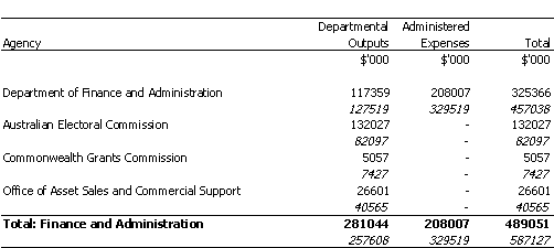 FINANCE AND ADMINISTRATION PORTFOLIO