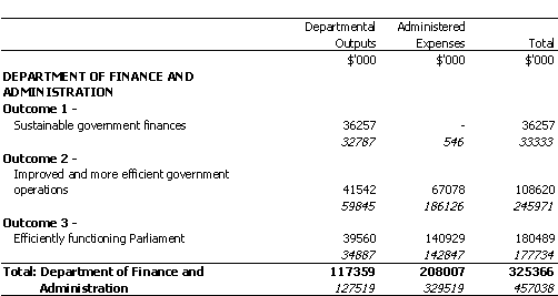FINANCE AND ADMINISTRATION PORTFOLIO