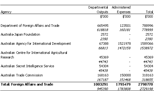 FOREIGN AFFAIRS AND TRADE PORTFOLIO