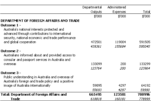FOREIGN AFFAIRS AND TRADE PORTFOLIO
