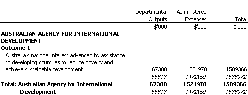 FOREIGN AFFAIRS AND TRADE PORTFOLIO