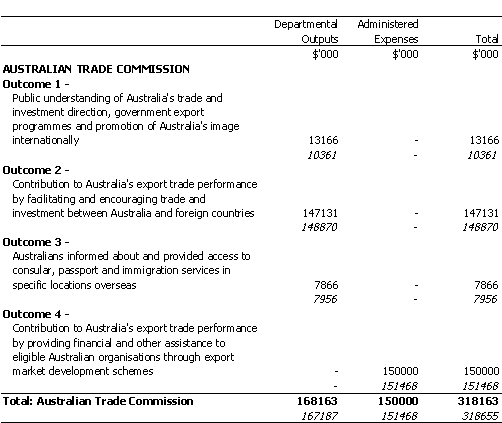 FOREIGN AFFAIRS AND TRADE PORTFOLIO