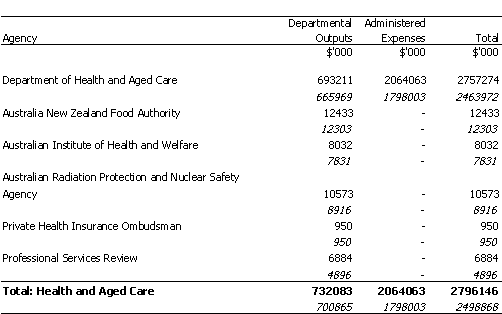 HEALTH AND AGED CARE PORTFOLIO