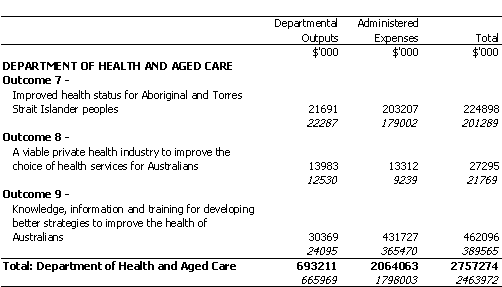 HEALTH AND AGED CARE PORTFOLIO