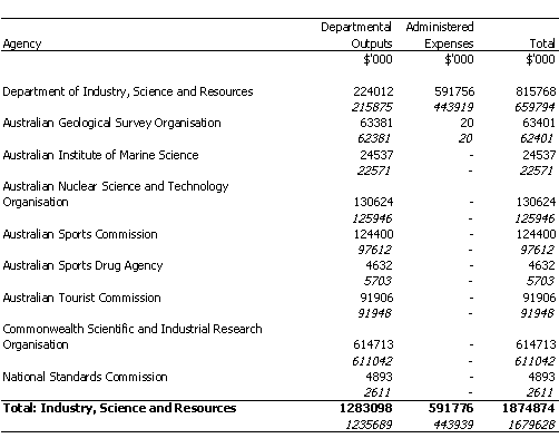 INDUSTRY, SCIENCE AND RESOURCES PORTFOLIO