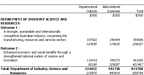INDUSTRY, SCIENCE AND RESOURCES PORTFOLIO