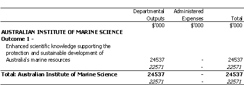 INDUSTRY, SCIENCE AND RESOURCES PORTFOLIO