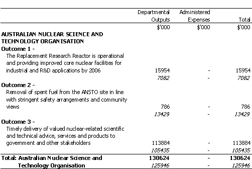 INDUSTRY, SCIENCE AND RESOURCES PORTFOLIO