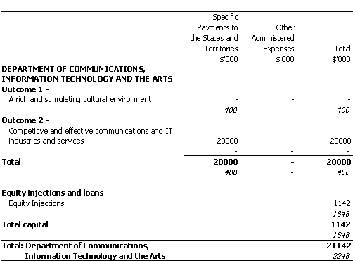 COMMUNICATIONS, INFORMATION TECHNOLOGY AND THE ARTS PORTFOLIO
