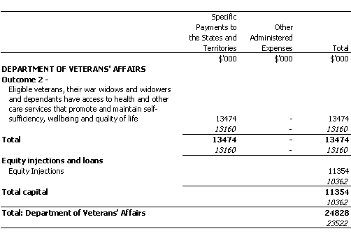 VETERANS' AFFAIRS PORTFOLIO