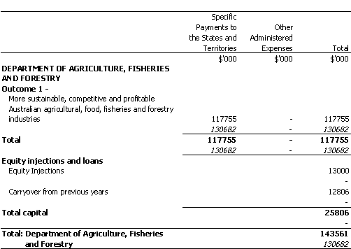 AGRICULTURE, FISHERIES AND FORESTRY PORTFOLIO