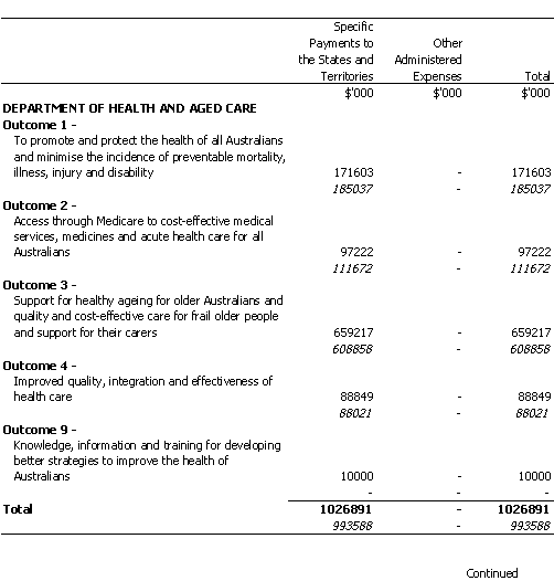 HEALTH AND AGED CARE PORTFOLIO