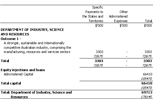 INDUSTRY, SCIENCE AND RESOURCES PORTFOLIO