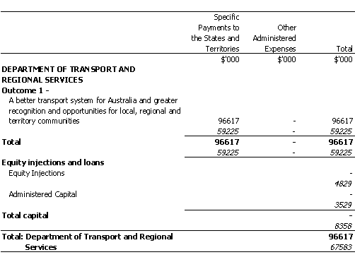 TRANSPORT AND REGIONAL SERVICES PORTFOLIO