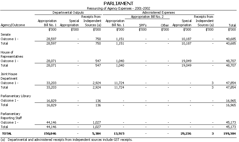 Parliament - Resourcing of Agency Expenses - 2001 - 2002
