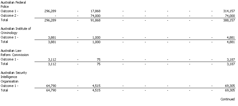 Attorney-General's Portfolio - Resourcing of Agency Expenses - 2001 - 2002