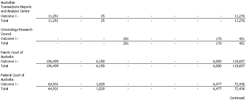 Attorney-General's Portfolio - Resourcing of Agency Expenses - 2001 - 2002