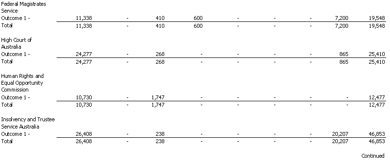 Attorney-General's Portfolio - Resourcing of Agency Expenses - 2001 - 2002