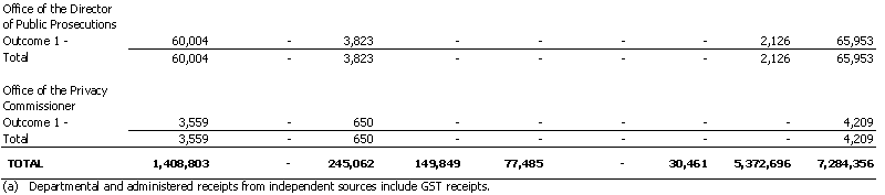 Attorney-General's Portfolio - Resourcing of Agency Expenses - 2001 - 2002