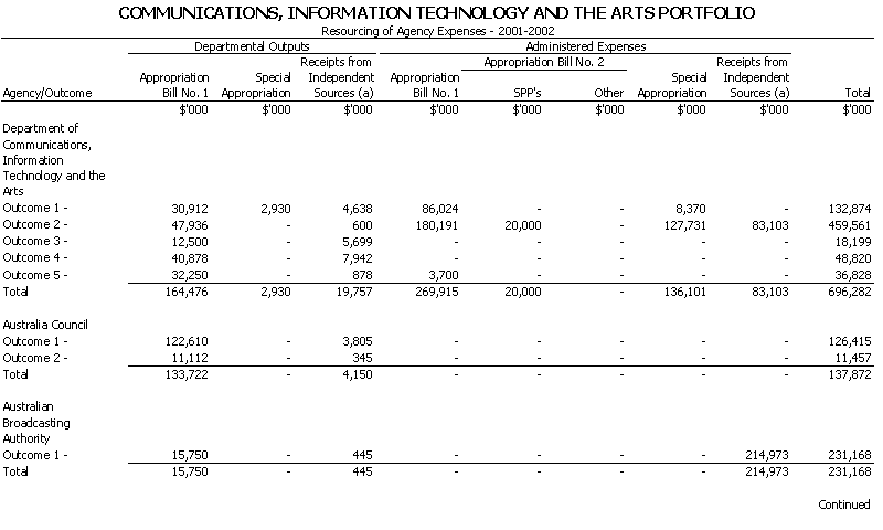 Communications, Information Technology and The Arts Portfolio - Resourcing of Agency Expenses - 2001 - 2002
