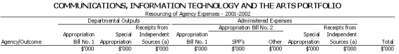 Communications, Information Technology and The Arts Portfolio - Resourcing of Agency Expenses - 2001 - 2002