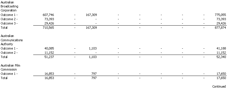 Communications, Information Technology and The Arts Portfolio - Resourcing of Agency Expenses - 2001 - 2002