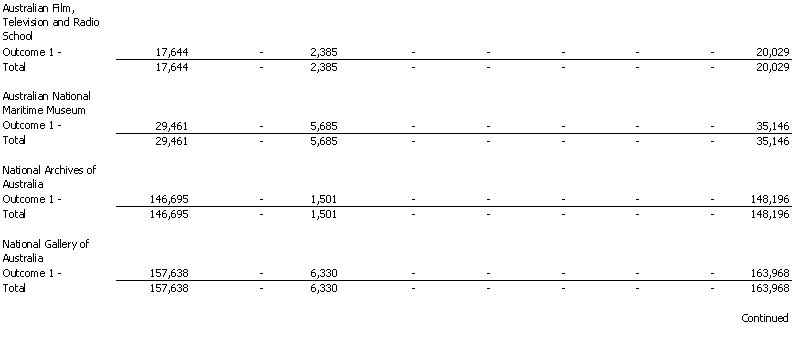 Communications, Information Technology and The Arts Portfolio - Resourcing of Agency Expenses - 2001 - 2002