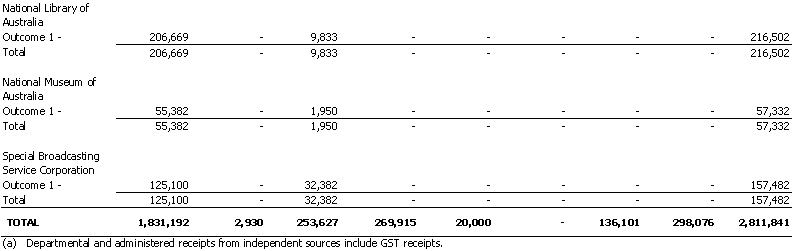 Communications, Information Technology and The Arts Portfolio - Resourcing of Agency Expenses - 2001 - 2002