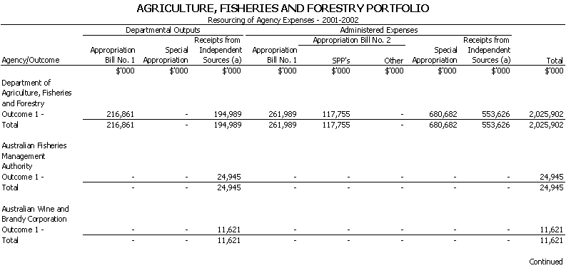 Agriculture, Fisheries and Forestry Portfolio - Resourcing of Agency Expenses - 2001 - 2002