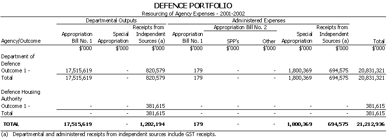 Defence Portfolio - Resourcing of Agency Expenses - 2001 - 2002