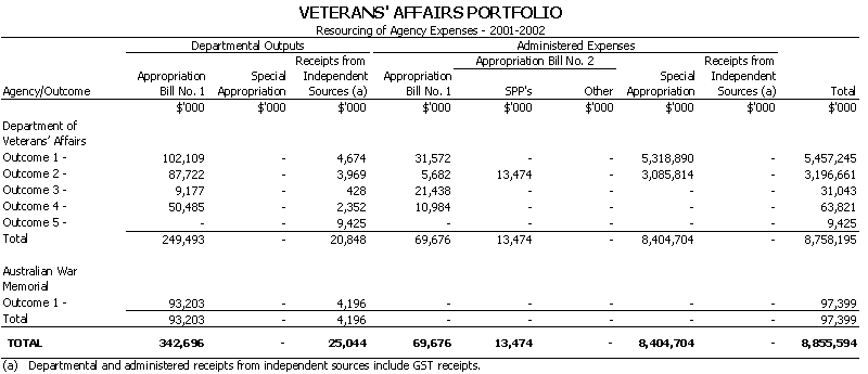 Veterans' Affairs - Resourcing of Agency Expenses - 2001 - 2002