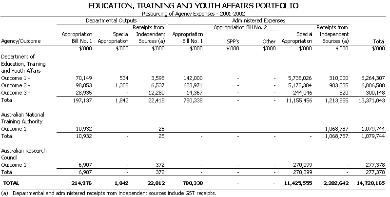 Education, Training, and Youth Affairs - Resourcing of Agency Expenses - 2001 - 2002