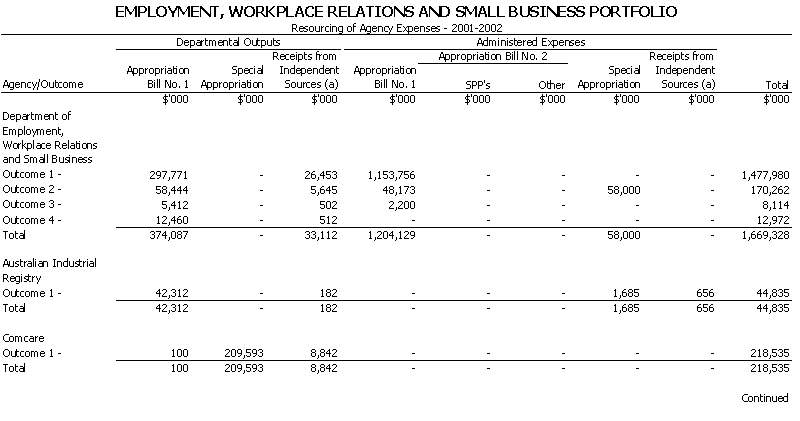 Employment, Workplace Relations and Small Business Portfolio - Resourcing of Agency Expenses - 2001 - 2002