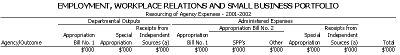 Employment, Workplace Relations and Small Business Portfolio - Resourcing of Agency Expenses - 2001 - 2002