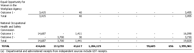 Employment, Workplace Relations and Small Business Portfolio - Resourcing of Agency Expenses - 2001 - 2002