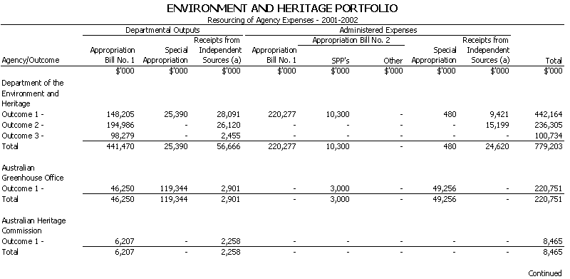 Environment and Heritage - Resourcing of Agency Expenses - 2001 - 2002