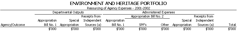 Environment and Heritage - Resourcing of Agency Expenses - 2001 - 2002