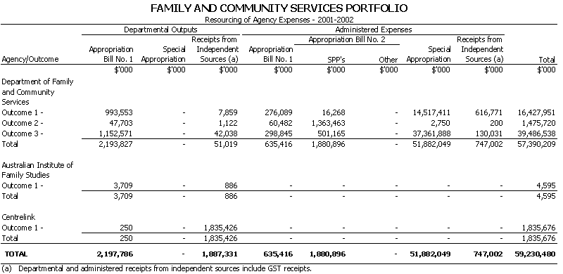 Family and Community Services Portfolio - Resourcing of Agency Expenses - 2001 - 2002