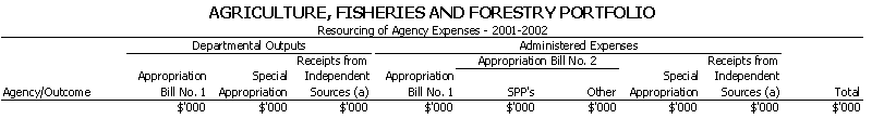 Agriculture, Fisheries and Forestry Portfolio - Resourcing of Agency Expenses - 2001 - 2002