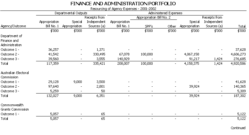 Finance and Administration - Resourcing of Agency Expenses - 2001 - 2002