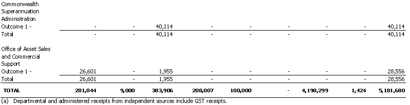 Finance and Administration - Resourcing of Agency Expenses - 2001 - 2002