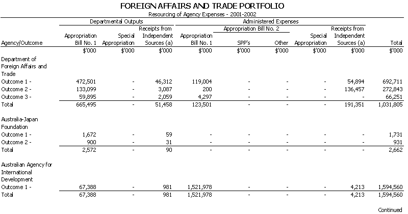Foreign Affairs and Trade Portfolio - Resourcing of Agency Expenses - 2001 - 2002